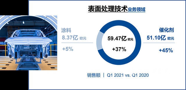 塗料業(ye) 務世界第七，巴斯夫致力構建可持續發展的未來