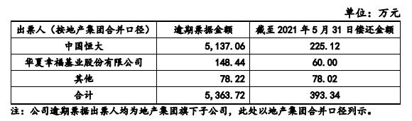 一紙公告，恒大“爆雷”，恒大真的差錢嗎？