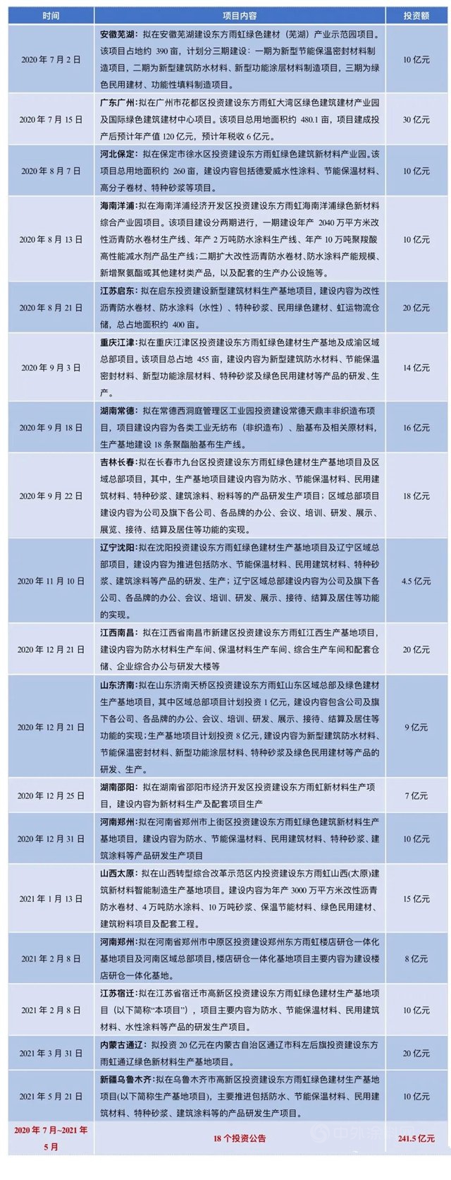 東(dong) 方雨虹的“速度與(yu) 激情”！一年內(nei) 18個(ge) 公告，投資額達241.5億(yi) 元，官宣再砸10億(yi) 元落子烏(wu) 魯木齊！