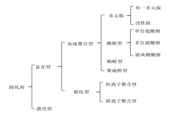 楊向宏：我是這樣認識環氧樹脂的 五部曲之三 固化劑篇