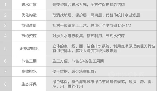 科順 “防排用”一體(ti) ，這個(ge) 防水係統如何助力“碳中和”