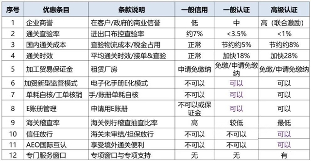 自由能被評為(wei) 海關(guan) AEO高級認證企業(ye) 