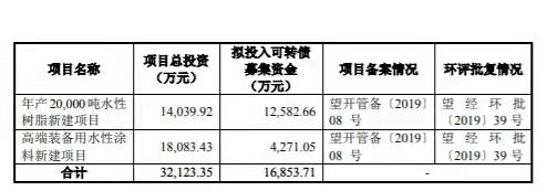 募投1.77億(yi) 元，飛鹿股份年產(chan) 2萬(wan) 噸水性塗料和水性樹脂項目延長至9月底完成！