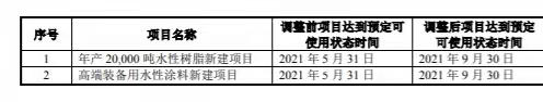 募投1.77億(yi) 元，飛鹿股份年產(chan) 2萬(wan) 噸水性塗料和水性樹脂項目延長至9月底完成！