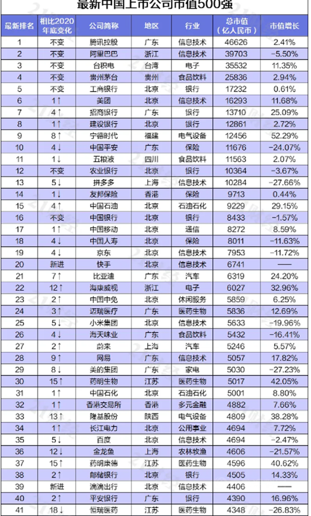 東(dong) 方雨虹上榜“2021上半年中國上市公司市值500強”
