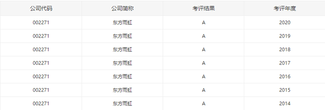 東(dong) 方雨虹連續七年榮膺深交所信息披露考核“優(you) 秀”稱號