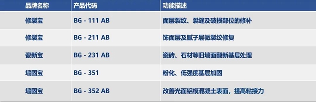 富思特「幫固係列」,建築外牆疑難問題係統解決(jue) 方案