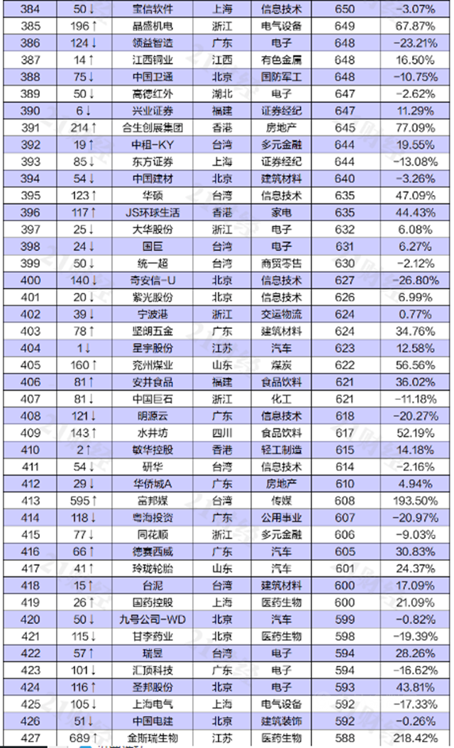 東(dong) 方雨虹上榜“2021上半年中國上市公司市值500強”