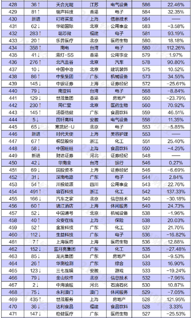 東(dong) 方雨虹上榜“2021上半年中國上市公司市值500強”