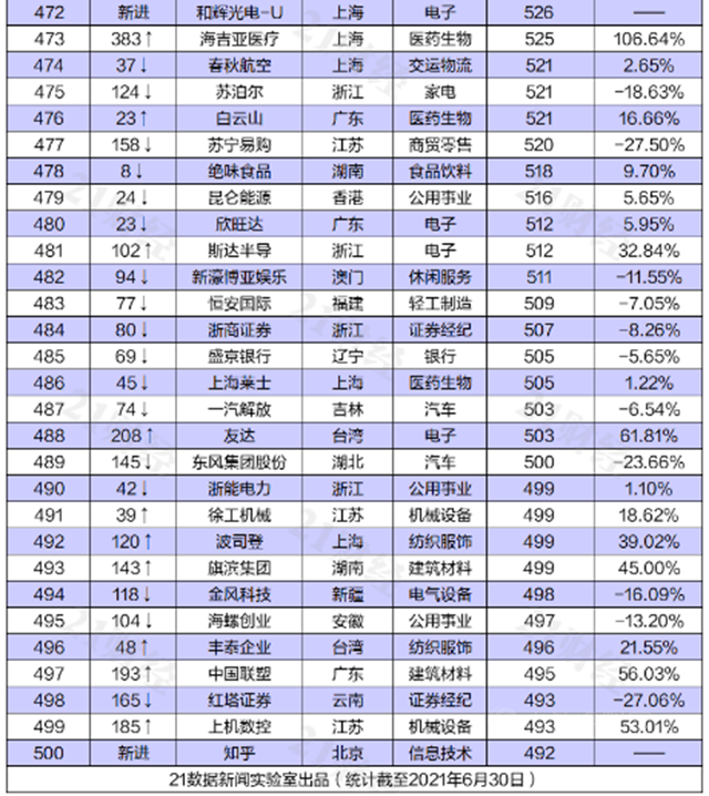 東(dong) 方雨虹上榜“2021上半年中國上市公司市值500強”