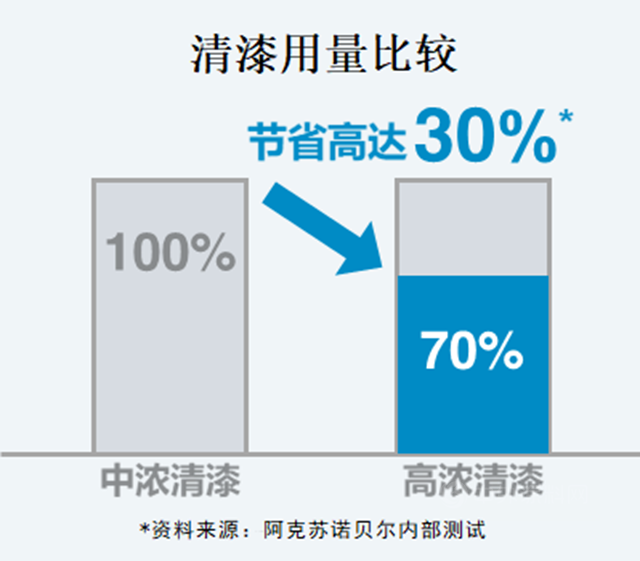 阿克蘇諾貝爾：低VOC清漆好處知多少？