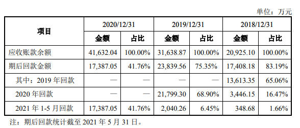 上半年預營收4.5億(yi) ！固克回複創業(ye) 板四輪問詢