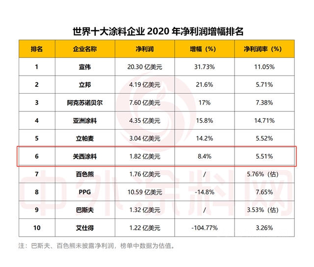 業(ye) 績連續下滑！關(guan) 西塗料2021挑戰曆史最高收益記錄