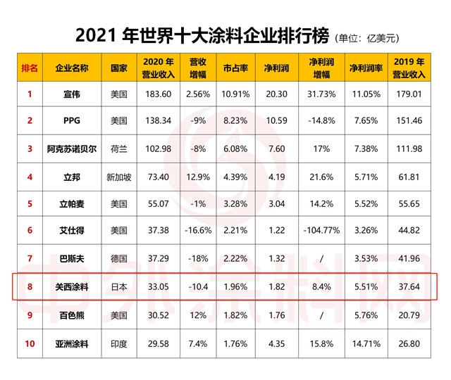 業(ye) 績連續下滑！關(guan) 西塗料2021挑戰曆史最高收益記錄