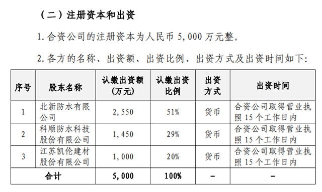 合力圍剿東(dong) 方雨虹！北新建材聯合科順凱倫(lun) 使出殺手鐧