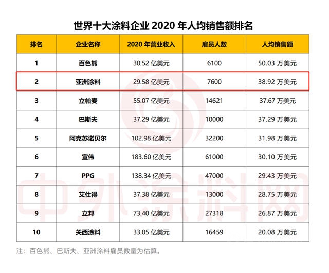 亞(ya) 洲塗料躋身世界塗料10強 成為(wei) 賺錢能力最強的塗料公司