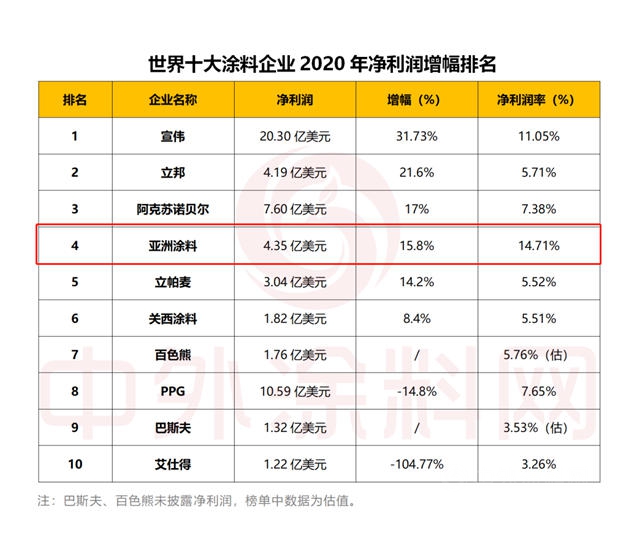 亞(ya) 洲塗料躋身世界塗料10強 成為(wei) 賺錢能力最強的塗料公司