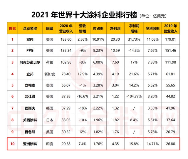 亞(ya) 洲塗料躋身世界塗料10強 成為(wei) 賺錢能力最強的塗料公司