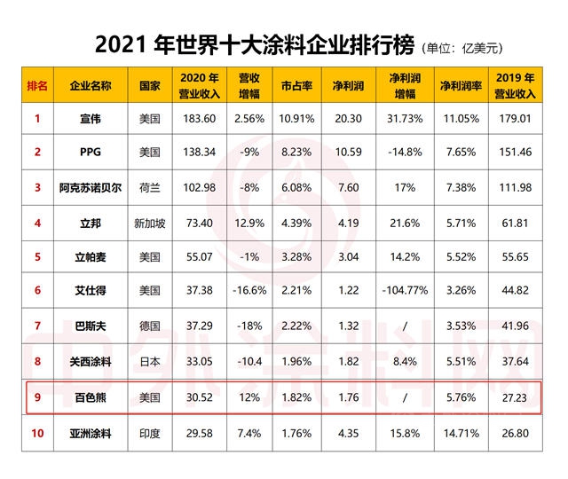 人均產(chan) 值50萬(wan) 美元！百色熊位列世界塗料前十憑什麽(me) ？