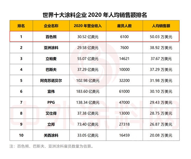 人均產(chan) 值50萬(wan) 美元！百色熊位列世界塗料前十憑什麽(me) ？