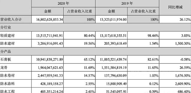 叫板東(dong) 方雨虹，上半年預盈利20億(yi) 的北新建材活用了孫子兵法