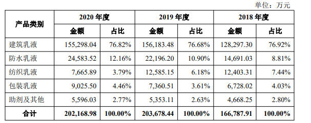 年產(chan) 28萬(wan) 噸乳液項目預計投資5.6億(yi) ，保立佳擬首次公開發行2252.5萬(wan) 股