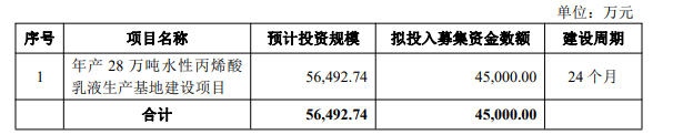年產(chan) 28萬(wan) 噸乳液項目預計投資5.6億(yi) ，保立佳擬首次公開發行2252.5萬(wan) 股