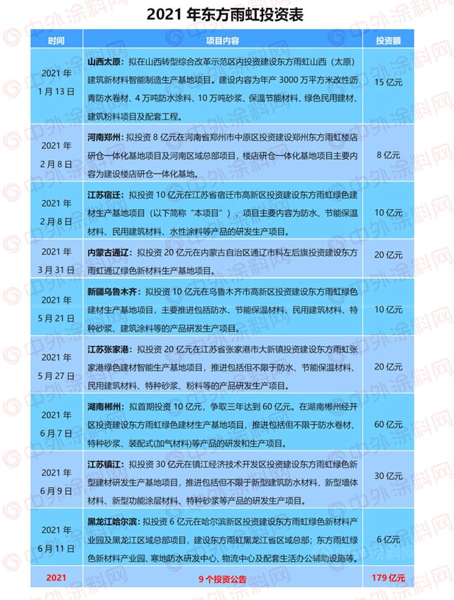 半年賺15.9億(yi) ！東(dong) 方雨虹中考揭榜：盈利最高預增45%