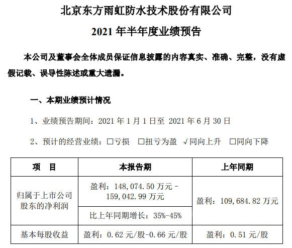 半年賺15.9億(yi) ！東(dong) 方雨虹中考揭榜：盈利最高預增45%