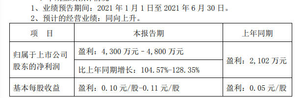 半年盈利預增翻倍! 這家上市塗企今年營收目標5億(yi) 元