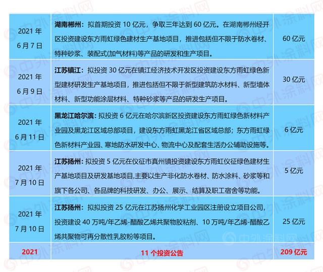 再砸30億(yi) 加固新城防！東(dong) 方雨虹以彼之道還施彼身
