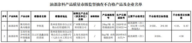新國標成“照妖鏡”，哪些不合格塗料被打出原形？