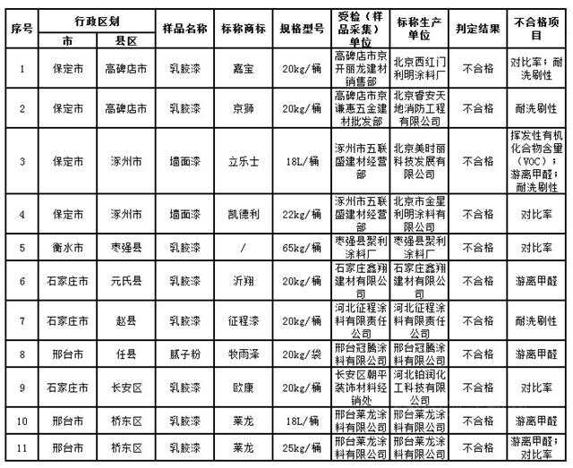 新國標成“照妖鏡”，哪些不合格塗料被打出原形？