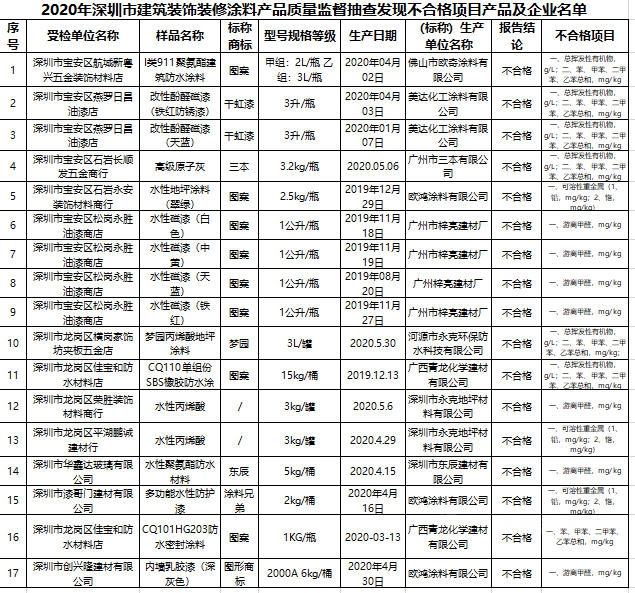 新國標成“照妖鏡”，哪些不合格塗料被打出原形？