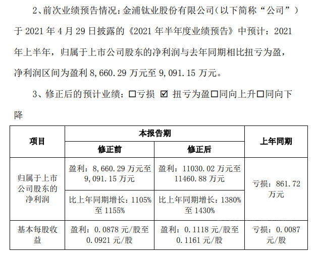 7家神秘彩金随机派发最高赠送上市企業(ye) 上半年預盈利超170億(yi) ！獨攬134億(yi) 的萬(wan) 華化學預增380%，還排不上第一
