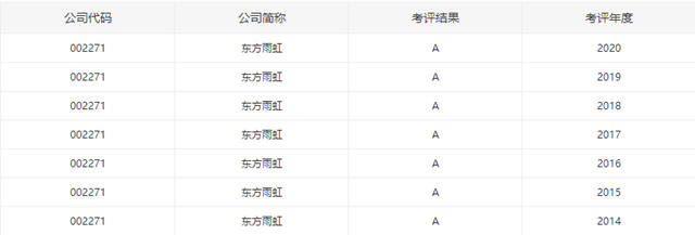 東(dong) 方雨虹連續七年榮獲深交所信息披露考核最高評級