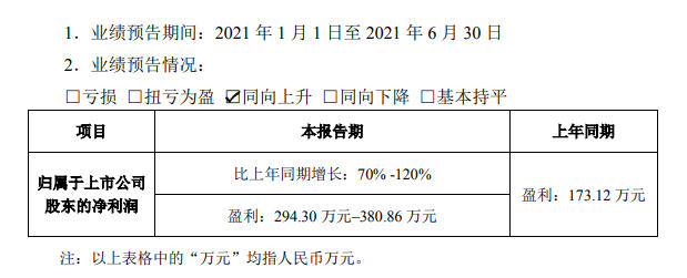 一季度虧(kui) 損的飛鹿股份“力挽狂瀾”，半年淨利潤預增70%-120 %
