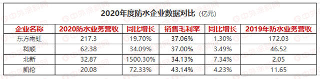 再投12億(yi) ，提前21天報告成績，東(dong) 方雨虹今年中考超預期？