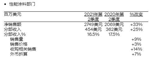 PPG公布2021年第二季度財務業(ye) 績