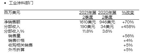 PPG公布2021年第二季度財務業(ye) 績
