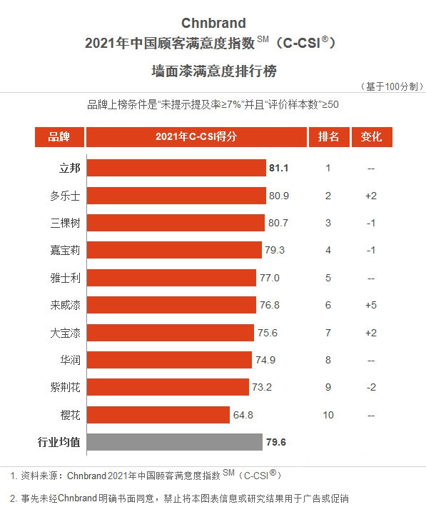立邦連續五年蟬聯Chnbrand中國顧客滿意度指數(C-CSI)行業(ye) 第一