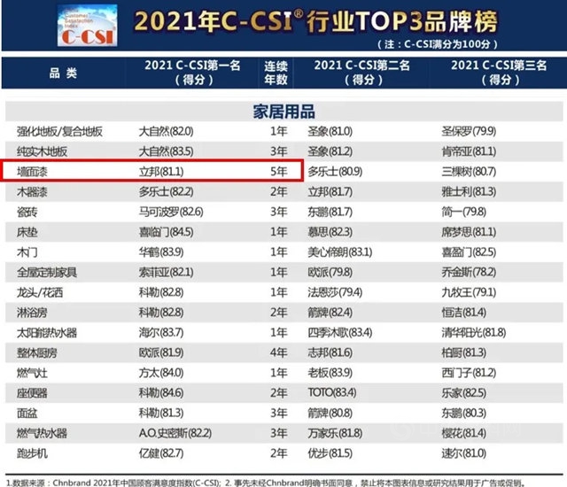 立邦連續五年蟬聯Chnbrand中國顧客滿意度指數(C-CSI)行業(ye) 第一