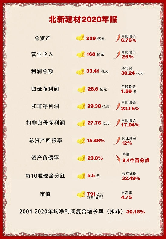 北新建材為(wei) 何各砸20億(yi) 元擴軍(jun) 塗料和防水？並購整合狂潮即將洶湧來襲