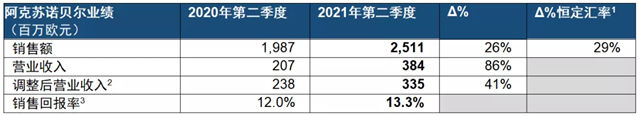 調整後營收25.52億(yi) ，阿克蘇諾貝爾第二季度銷售額增長26%