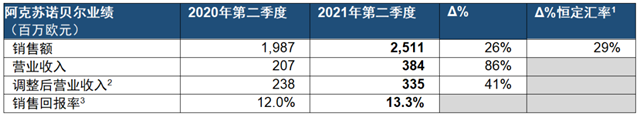 阿克蘇諾貝爾發布2021年第二季度業(ye) 績報告