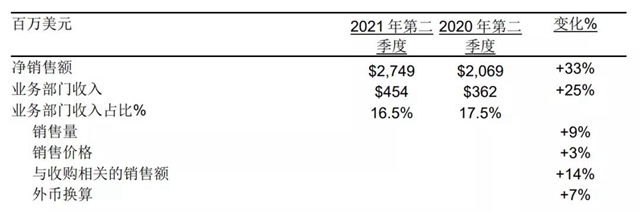 PPG發布2021年第二季度財務報告