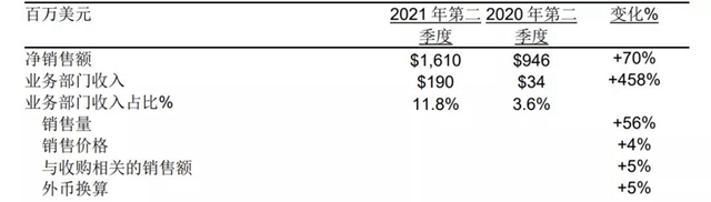 PPG發布2021年第二季度財務報告