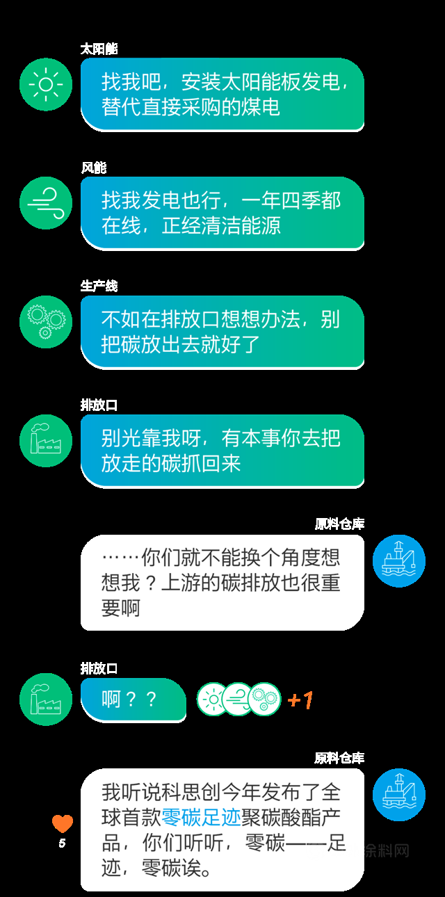 科思創：循環“碳”秘|碳中和，我們(men) 從(cong) 碳減排和零碳足跡說起