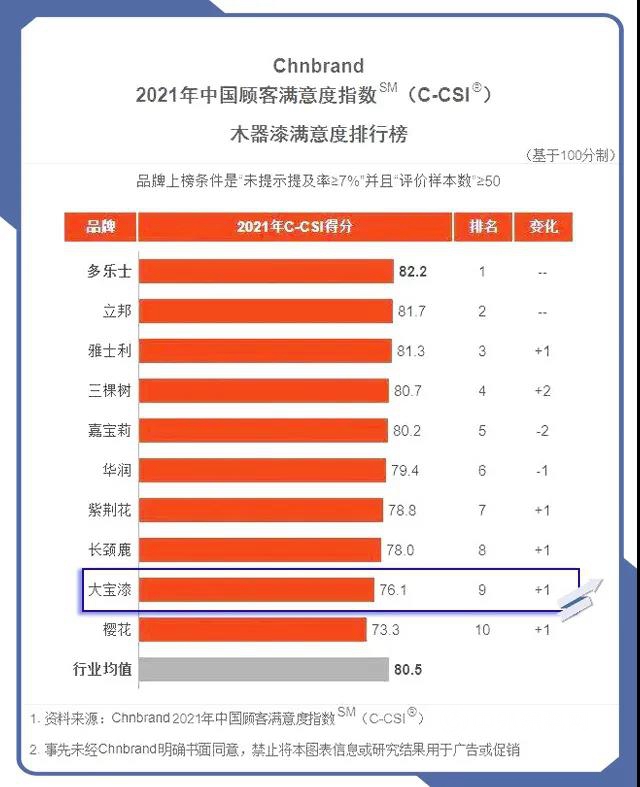延續品牌經典│大寶漆再度上榜中國顧客滿意度指數排行榜