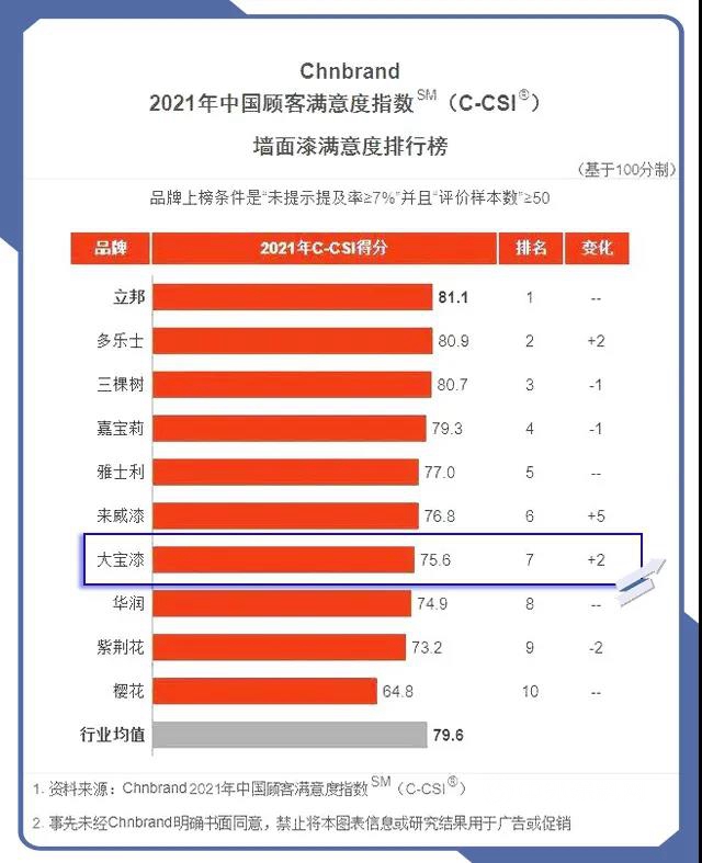 延續品牌經典│大寶漆再度上榜中國顧客滿意度指數排行榜